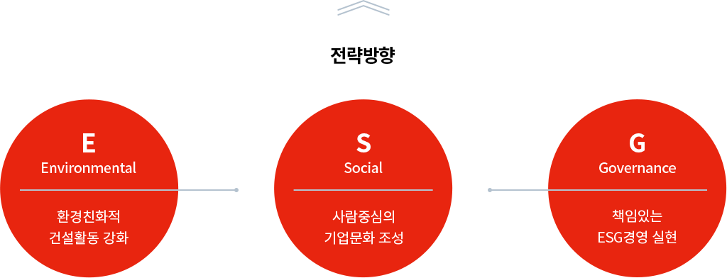 전략방향 - E(Environmental):환경친화적 건설활동 강화, S(Social):사람중심의 기업문화 조성, G(Governance):책임있는 ESG경영 실현
