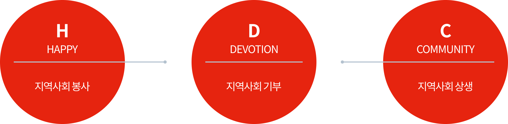  H (Happy):지역사회봉사, D(Devotin):지역사회기부, C(Community):지역사회상생