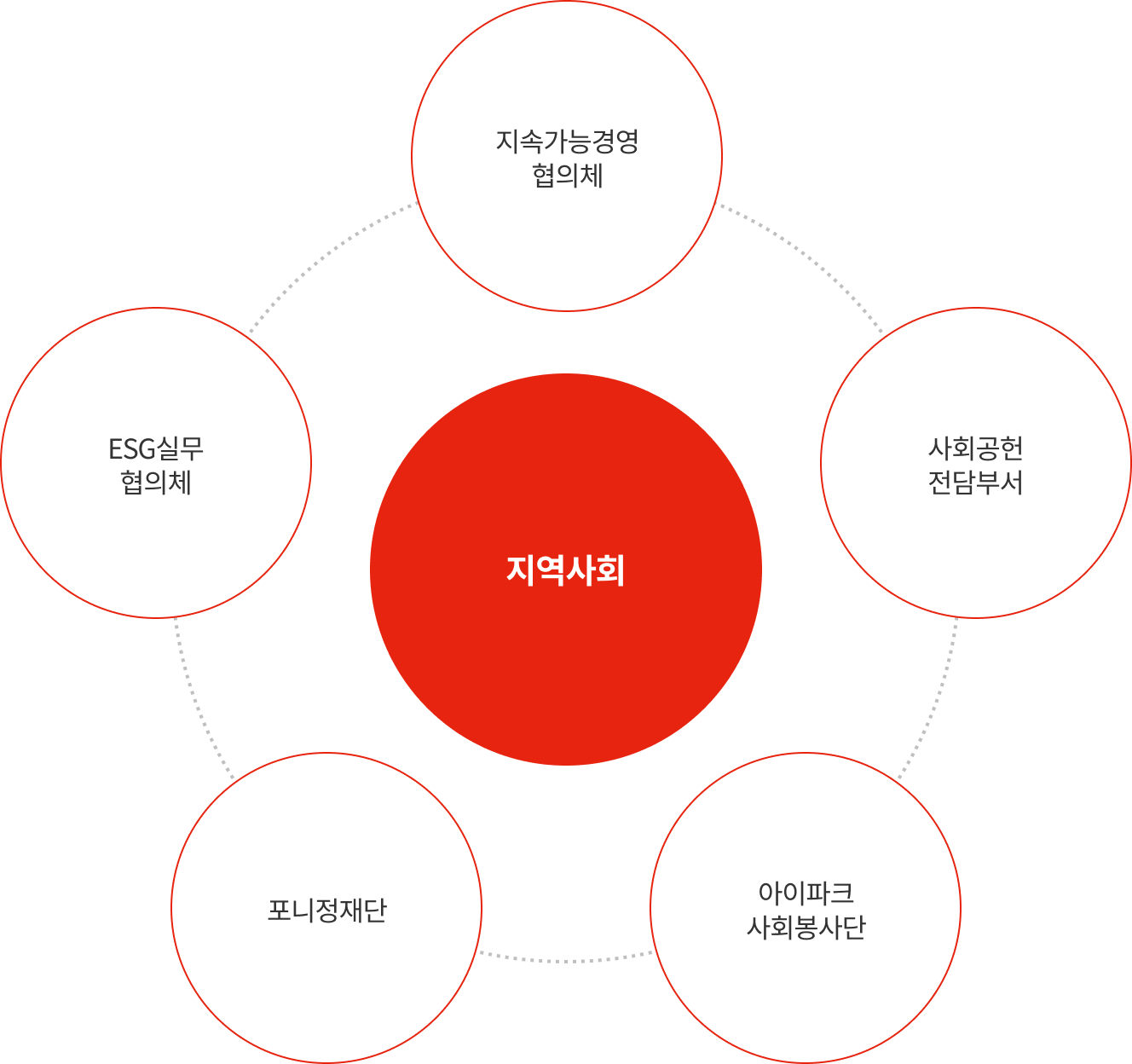 지역사회 - 지속가능경영협의체, 사회공헌전담부서, 아이파크사회봉사단, 포니정재단, ESG실무협의체