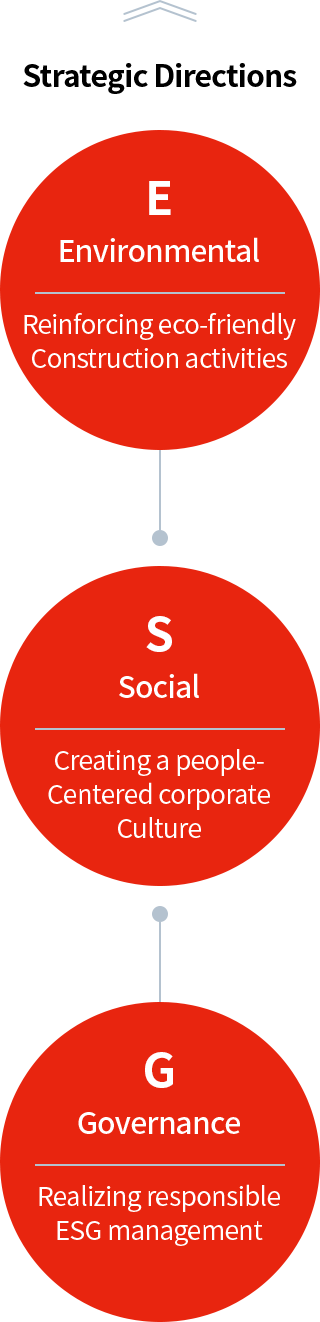 Strategic Directions - E(Environmental):Reinforcing eco-friendly Construction activities, S(Social):Creating a people-Centered corporate Culture, G(Governance):Realizing responsible ESG management