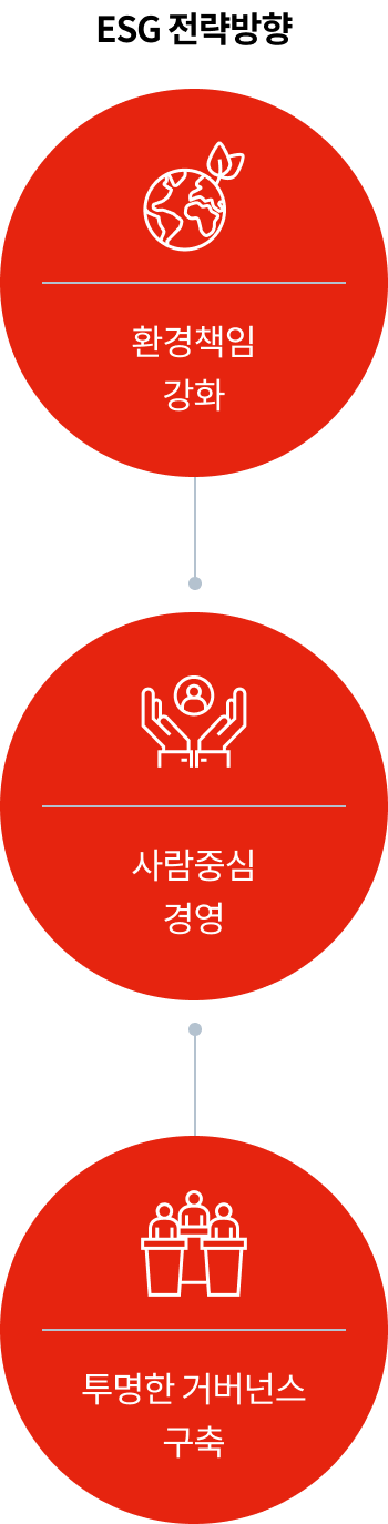 전략방향 - E(Environmental):환경친화적 건설활동 강화, S(Social):사람중심의 기업문화 조성, G(Governance):책임있는 ESG경영 실현