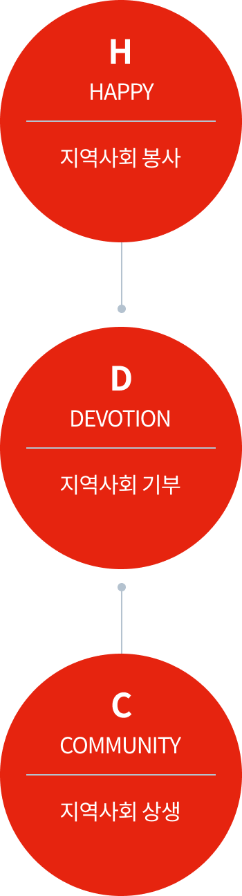 H (Happy):지역사회봉사, D(Devotin):지역사회기부, C(Community):지역사회상생