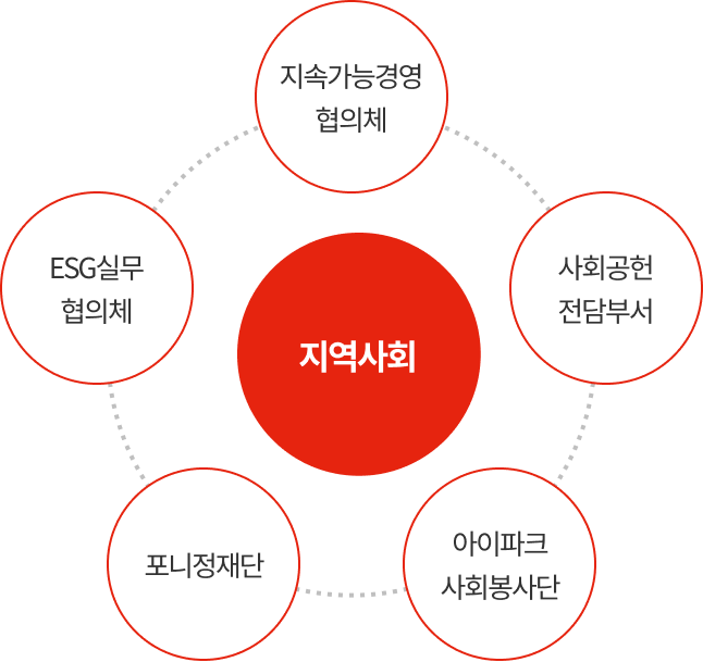 지역사회 - 지속가능경영협의체, 사회공헌전담부서, 아이파크사회봉사단, 포니정재단, ESG실무협의체